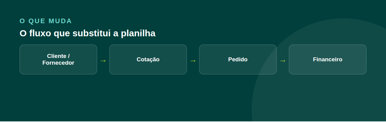 Fluxo: Cliente/Fornecedor, Cotação, Pedido, Financeiro